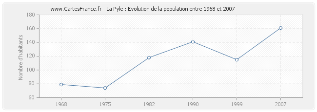 Population La Pyle